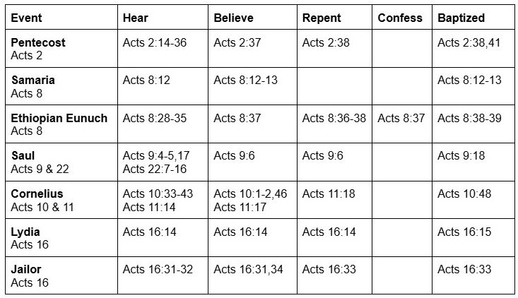 Chart of Coversions in Acts